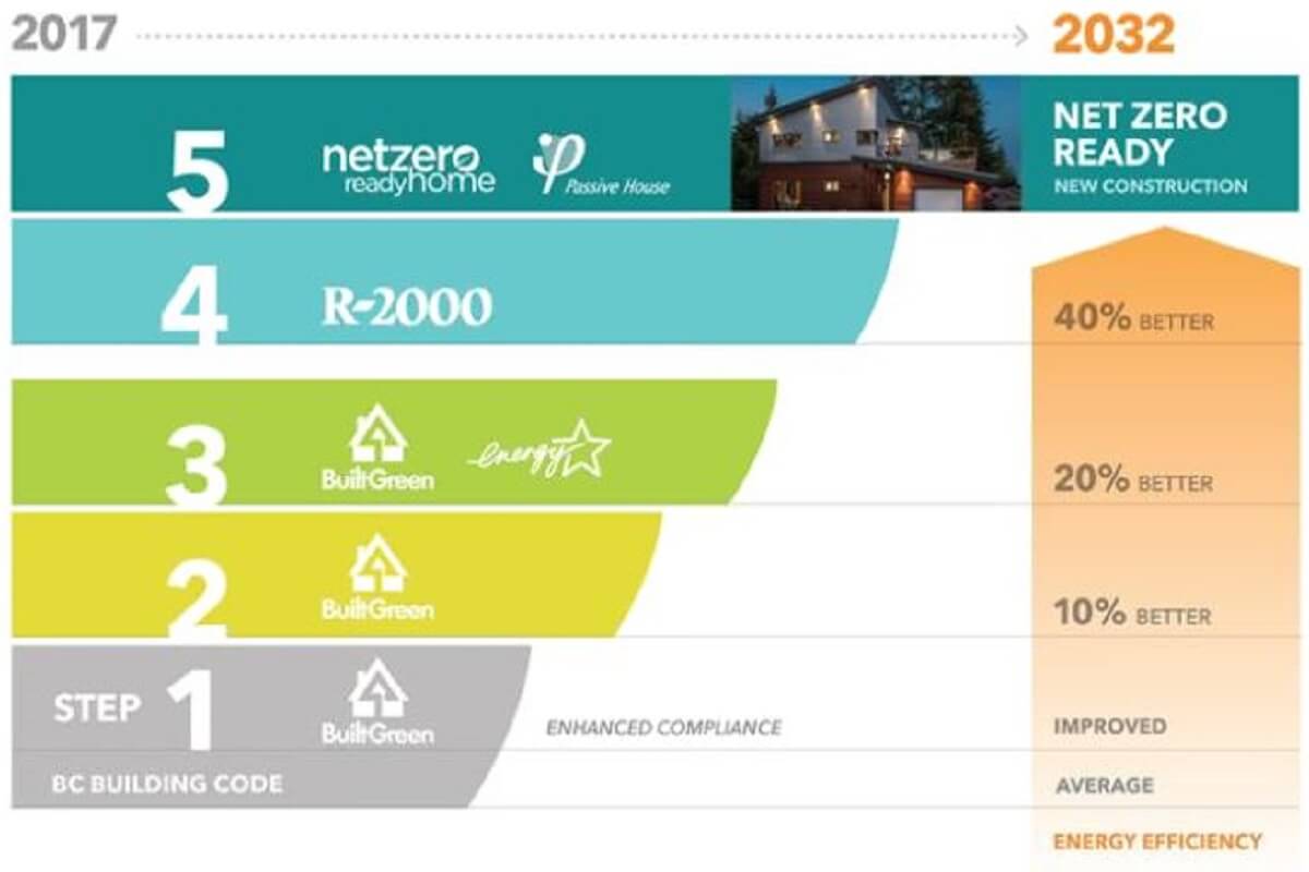 BC Step Code - Home Builder Incentives